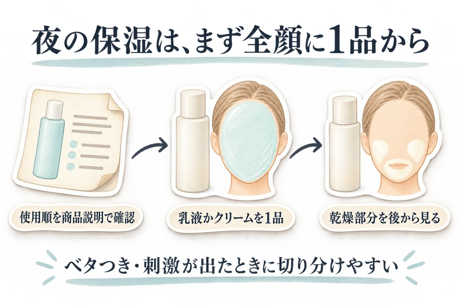 夜の保湿は、商品説明で使用順を確認してから乳液またはクリームを1品使い、乾燥する部分を後から確認する流れを示す図。ベタつきや刺激が出たときは原因を切り分けやすくすることも示している。