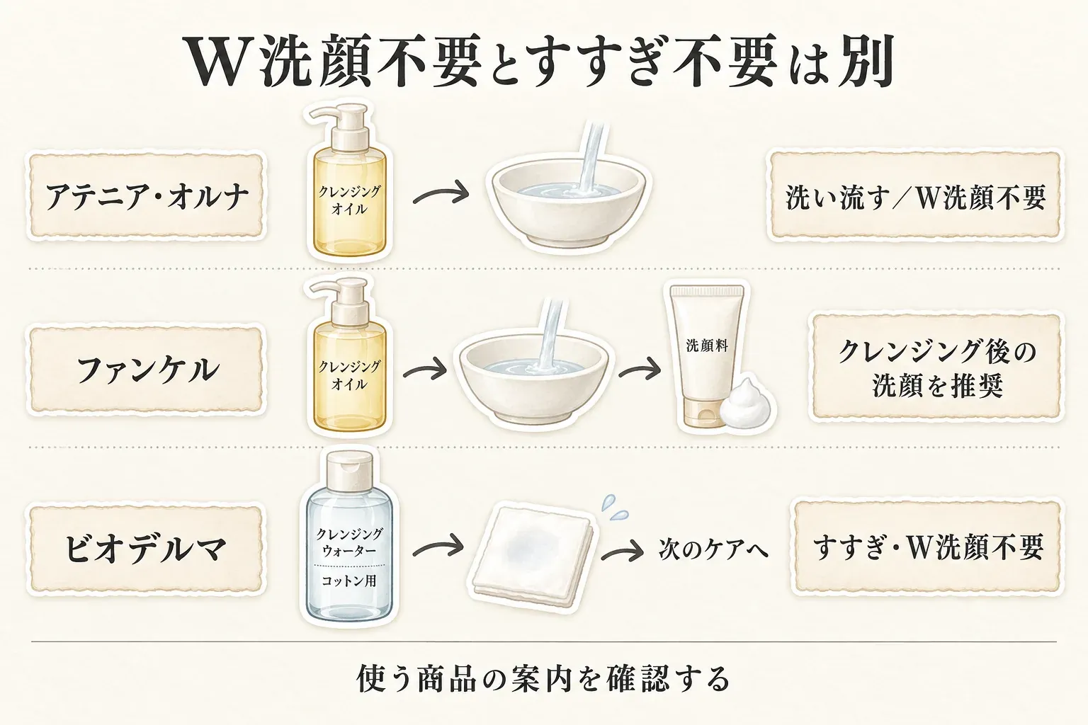 W洗顔不要とすすぎ不要の違いを商品別に示す図。アテニア・オルナはオイルを洗い流すがW洗顔は不要、ファンケルはオイルを洗い流した後に洗顔料での洗顔を推奨、ビオデルマはコットンで拭き取って次のケアへ進み、すすぎ・W洗顔は不要。使う商品の案内を確認する。出典：掲載商品の商品説明およびビオデルマ公式のサンシビオH2Oの使い方（記事内参照）
