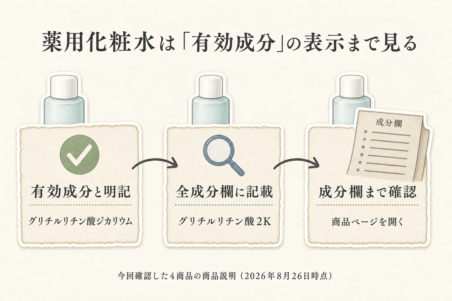 薬用化粧水は有効成分として明記されているか、全成分欄に記載されているかを確認し、成分欄まで商品ページを開いて確認する流れ。例としてグリチルリチン酸ジカリウムとグリチルリチン酸2Kを示す。出典：今回確認した4商品の商品説明（2026年8月26日時点）