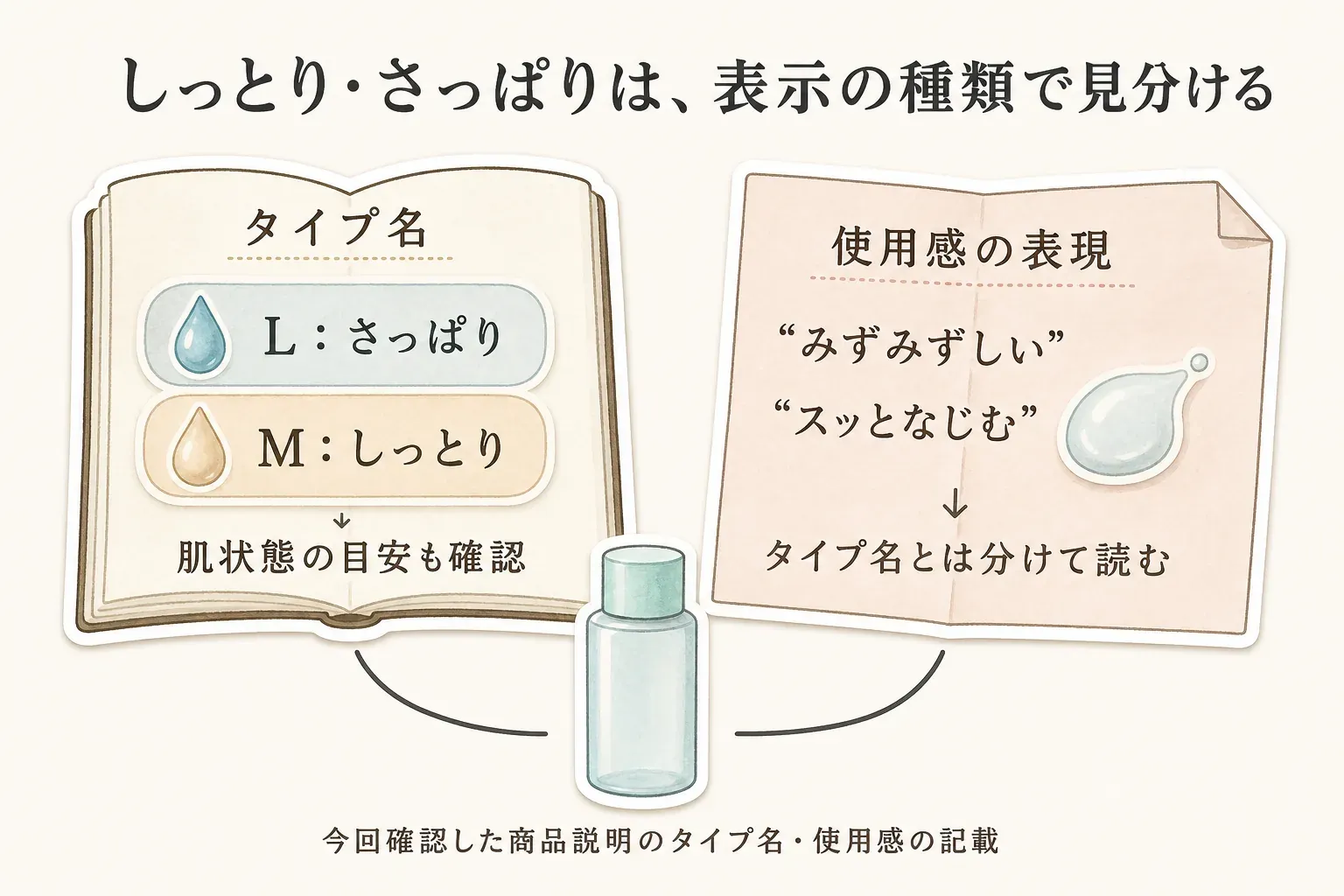 しっとり・さっぱりの選び方として、タイプ名はLがさっぱり、Mがしっとりで肌状態の目安も確認すること、使用感の「みずみずしい」「スッとなじむ」はタイプ名とは分けて読むことを示す図。出典：今回確認した商品説明のタイプ名・使用感の記載