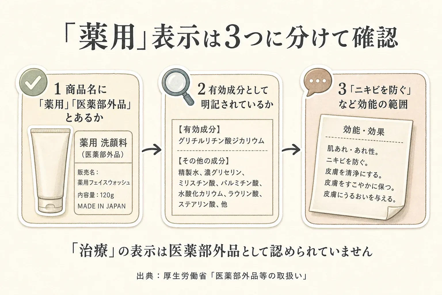 薬用表示を3つに分けて確認する図。商品名に「薬用」「医薬部外品」があるか、有効成分として明記されているか、「ニキビを防ぐ」など効能の範囲かを確認し、「治療」の表示は医薬部外品として認められていないことを示す。出典：厚生労働省「医薬部外品等の取扱い」
