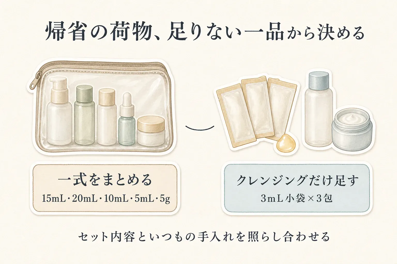 帰省用スキンケアを一式でまとめる方法と、いつもの保湿にミニサイズのクレンジングだけを足す方法を並べた図。一式の例はクレンジング15mL、化粧水20mL、乳液10mL、美容液5mL、クリーム5g、追加の例は3mL小袋3包を示している。